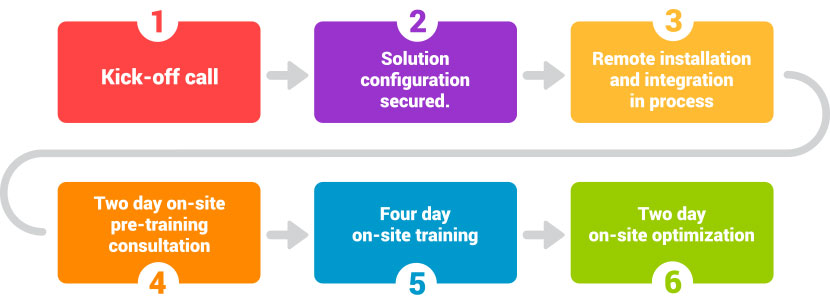 Intelligent Deployment with WFMSG's proven Steps-to-SuccessTM model Intelligent Deployment with WFMSG's proven Steps-to-SuccessTM model