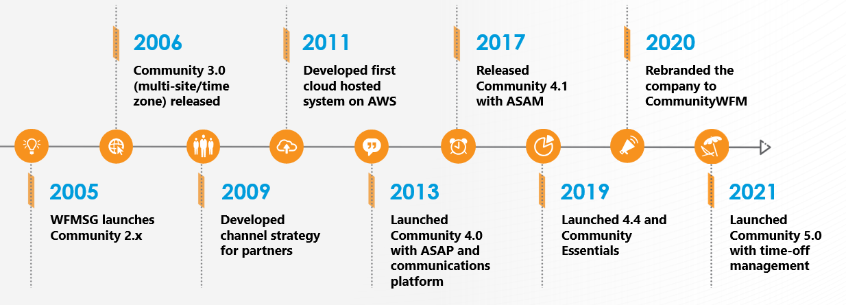 community-timeline-5-797pxw